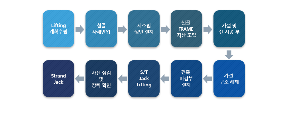 LIFTING PROCESS